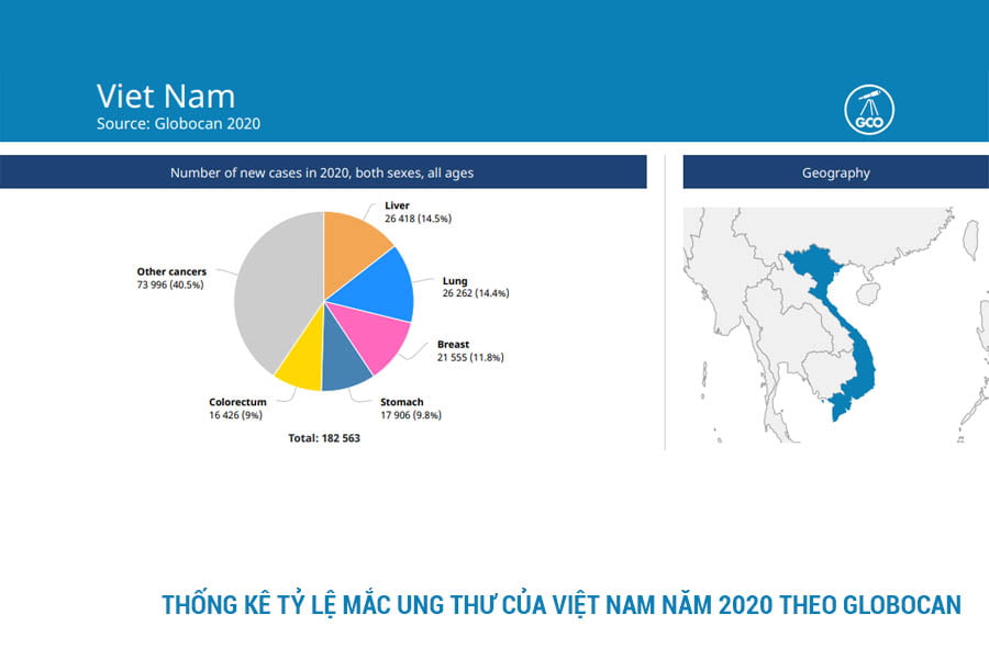 Thống kê ung thư dạ dày ở Việt Nam 2020