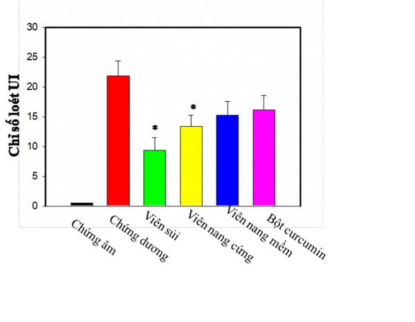 So sánh tác dụng bảo vệ dạ dày của viên sủi Nano Curcumin SCurma Fizzy và các dạng bào chế khác từ Nano Curcumin sau khi gây loét bằng indomethacin