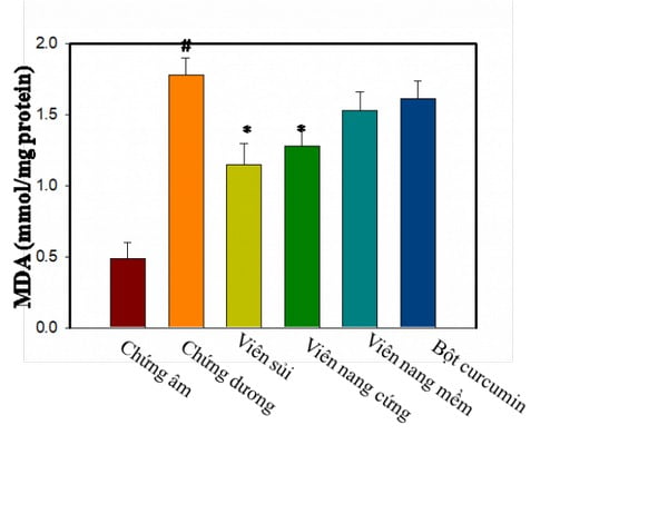 So sánh khả năng ức chế peroxide hóa lipid của SCurma Fizzy và các dạng bào chế Nano Curcumin khác thông qua nồng độ MDA.