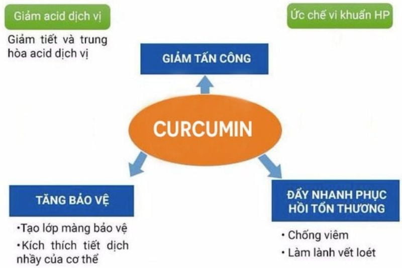 Tác dụng của Curcumin