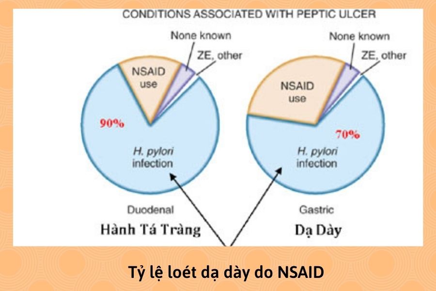 Ty-le-loet-da-day-do-NSAID